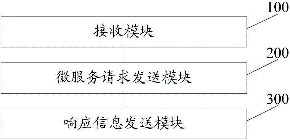 Micro-service request processing method, micro-service controller and micro-service architecture