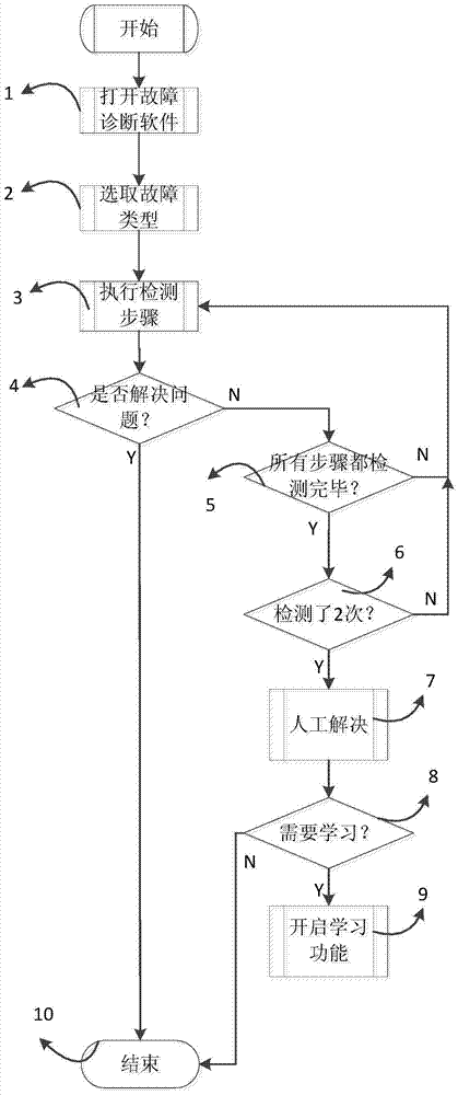 Common Rail System Fault Diagnosis System