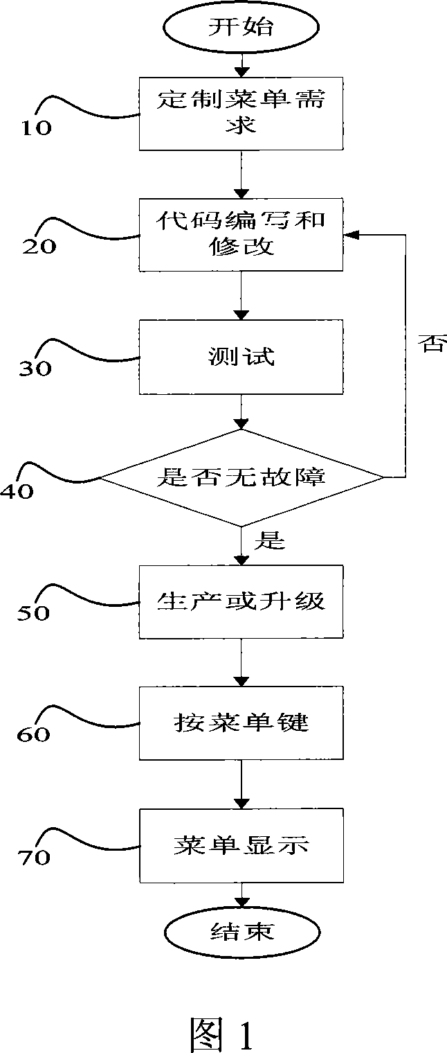 A menu-configurable mobile terminal and its menu configuration method