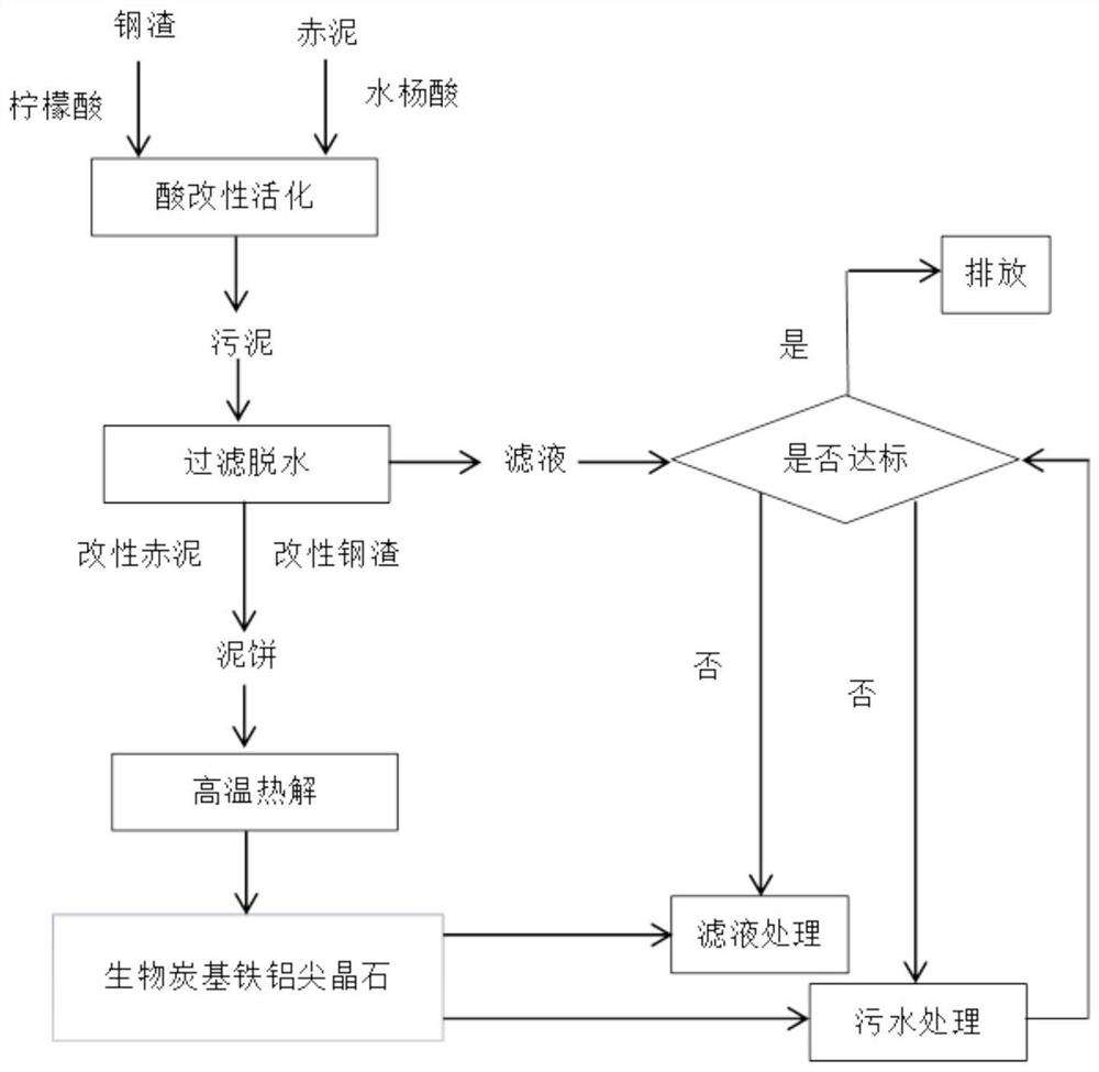 Method for treating sludge and sewage by using modified red mud and modified steel slag