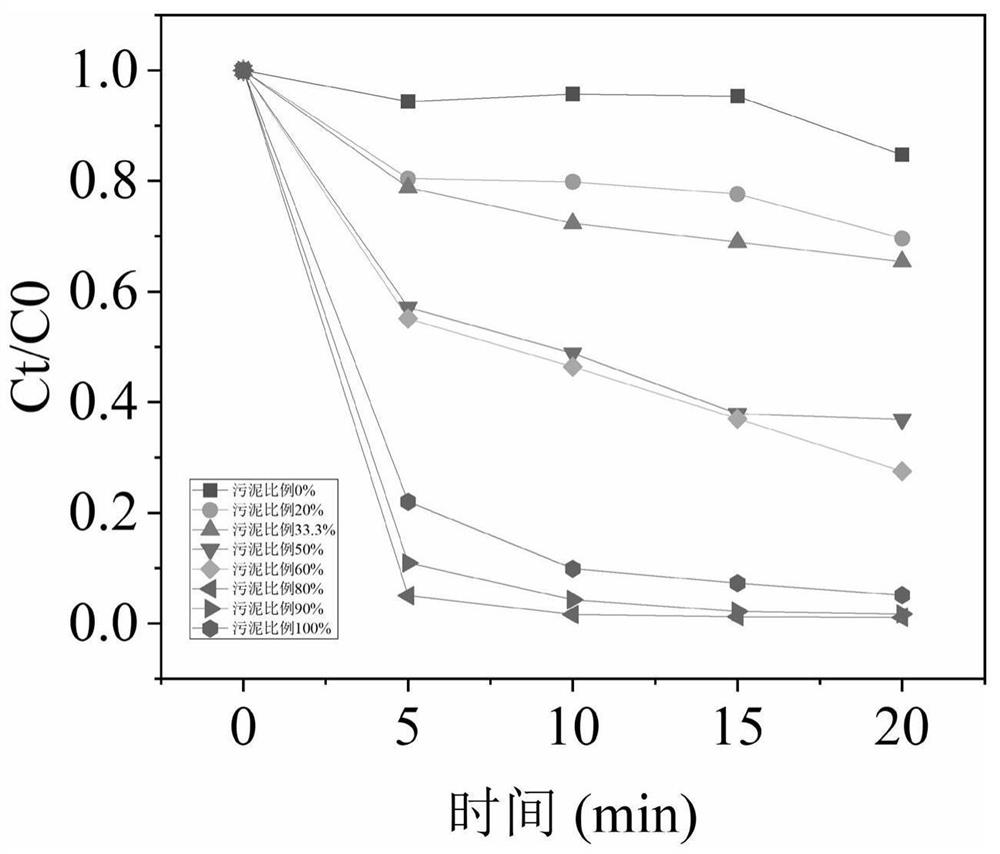 Method for treating sludge and sewage by using modified red mud and modified steel slag