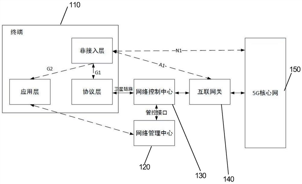 High-throughput satellite terminal system capable of accessing 5G core network