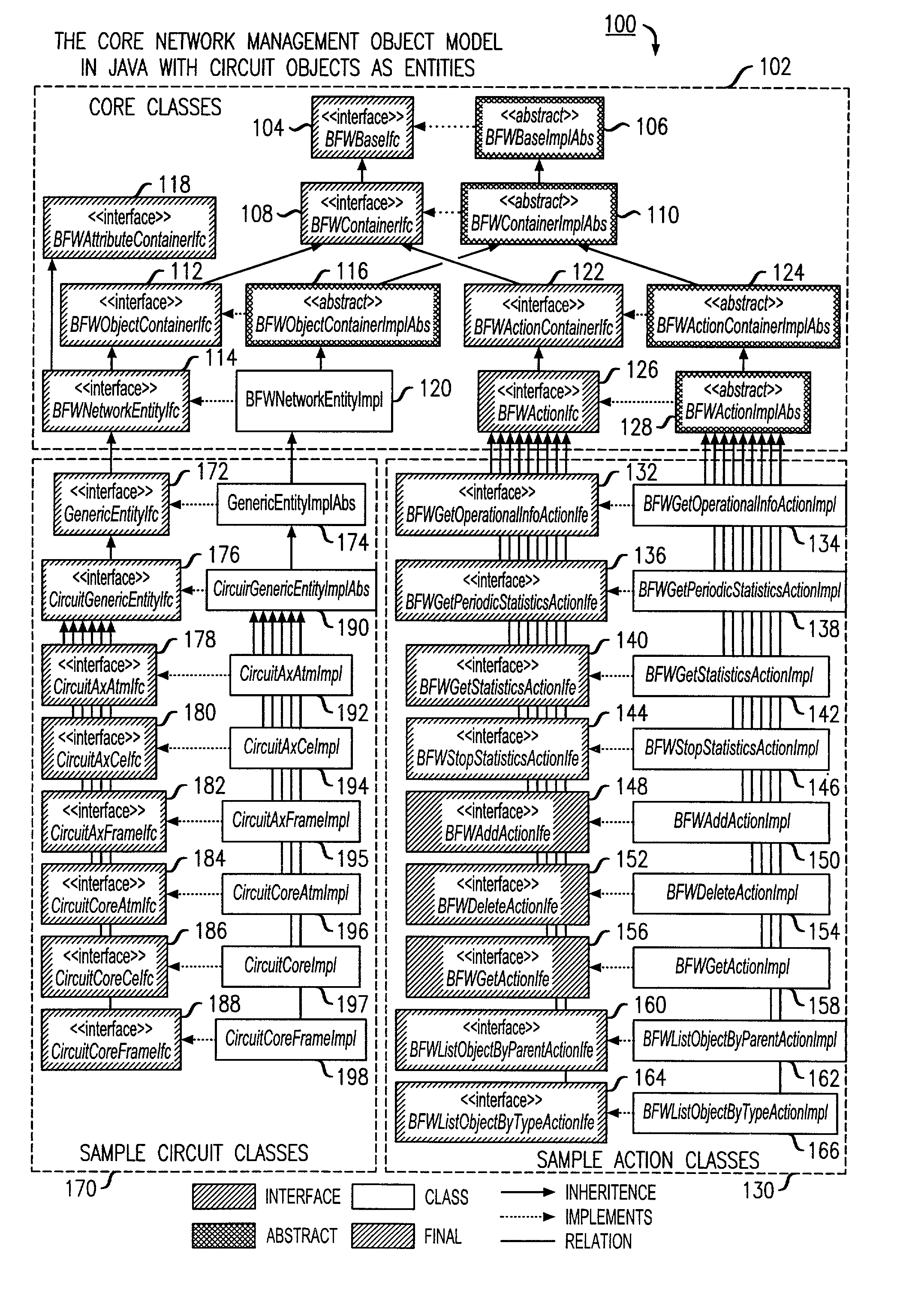 Core object model for network management configuration applications in telecommunication systems