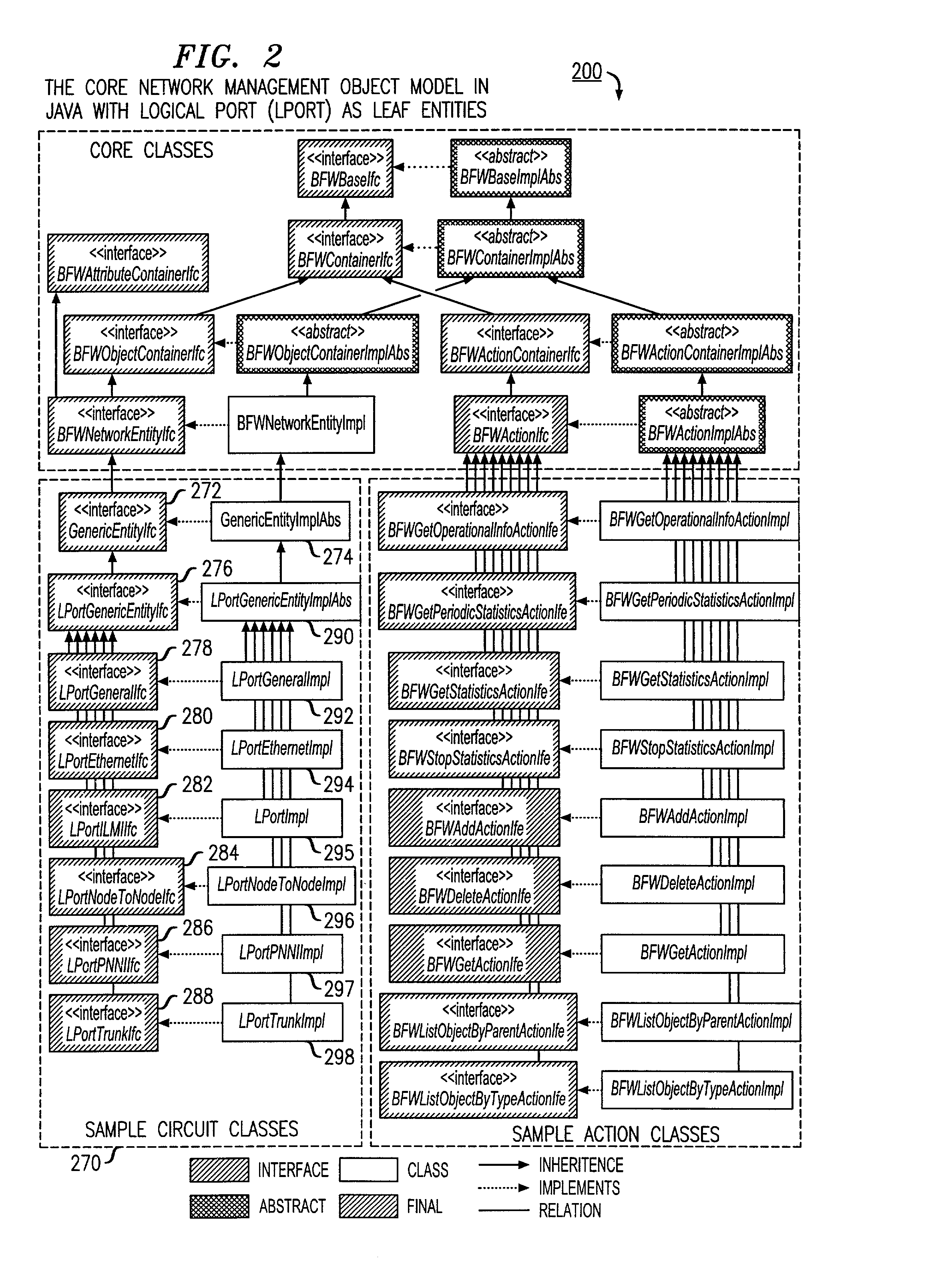 Core object model for network management configuration applications in telecommunication systems