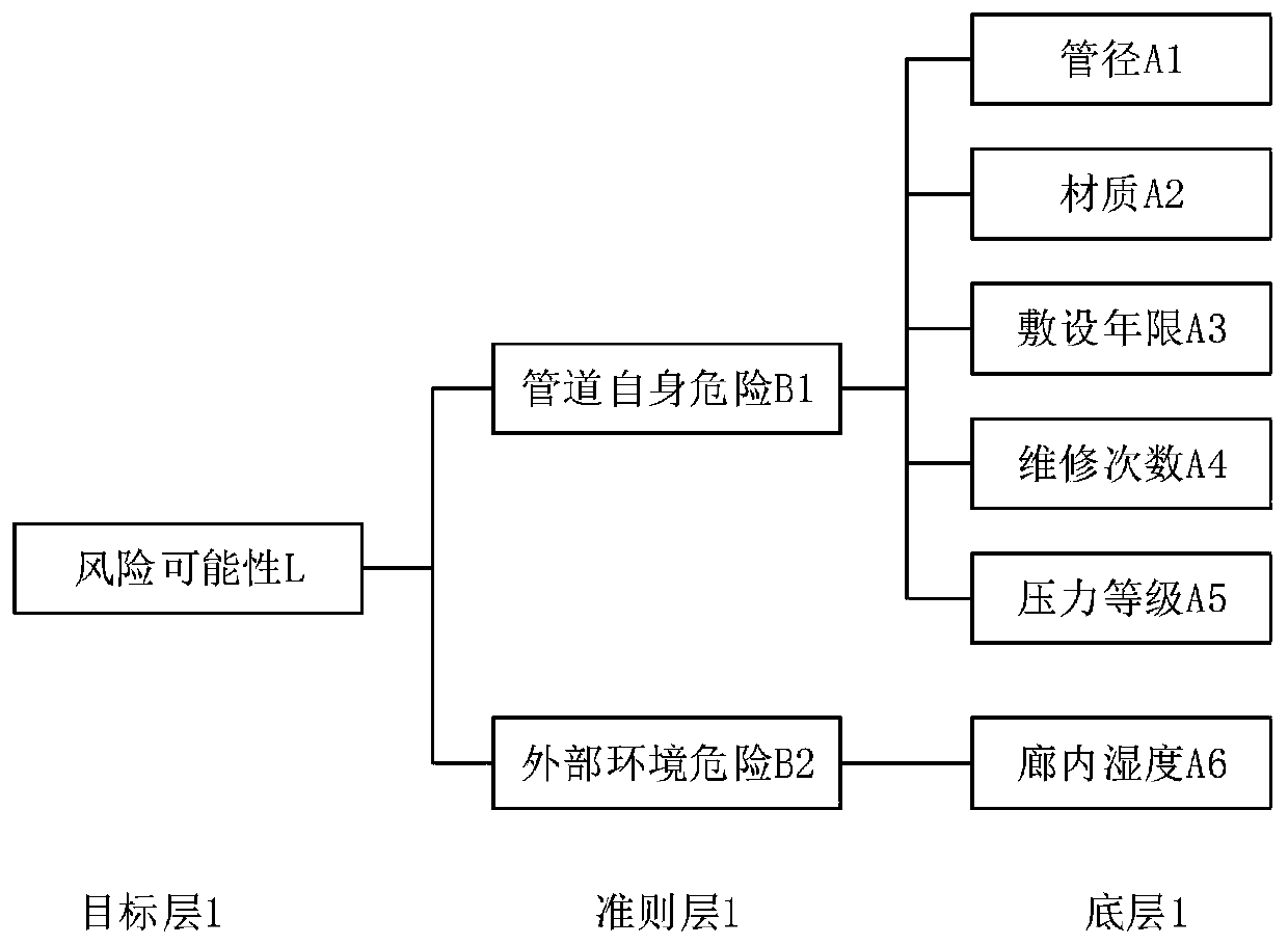 Pipeline leakage risk assessment method in comprehensive pipe gallery