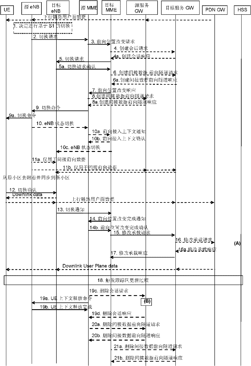 Method and device for releasing resources during handover