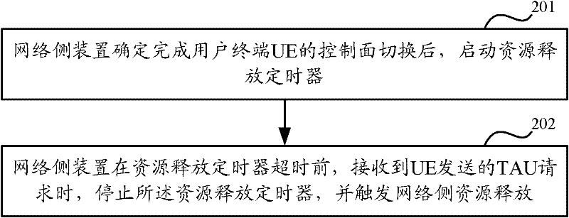 Method and device for releasing resources during handover