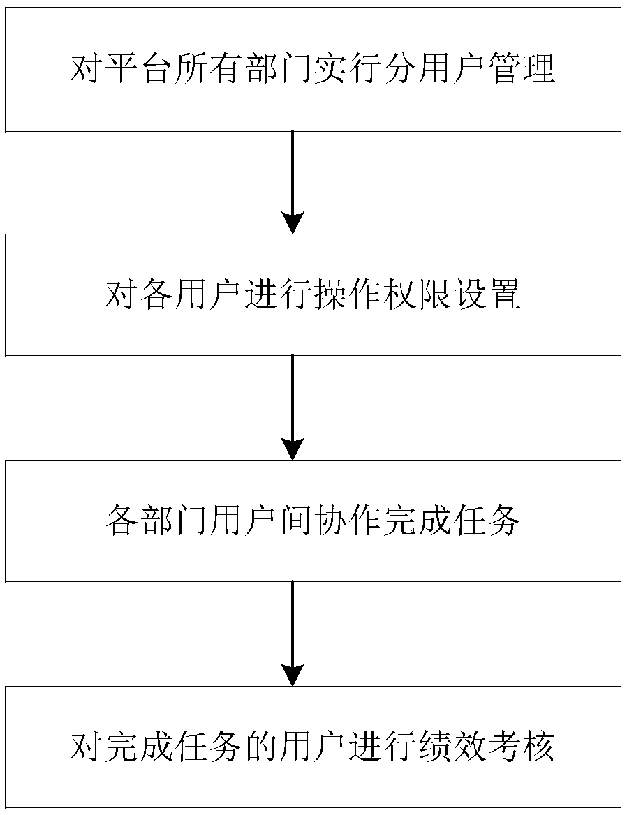 A method for realizing the management of a situation-indicating integrated platform