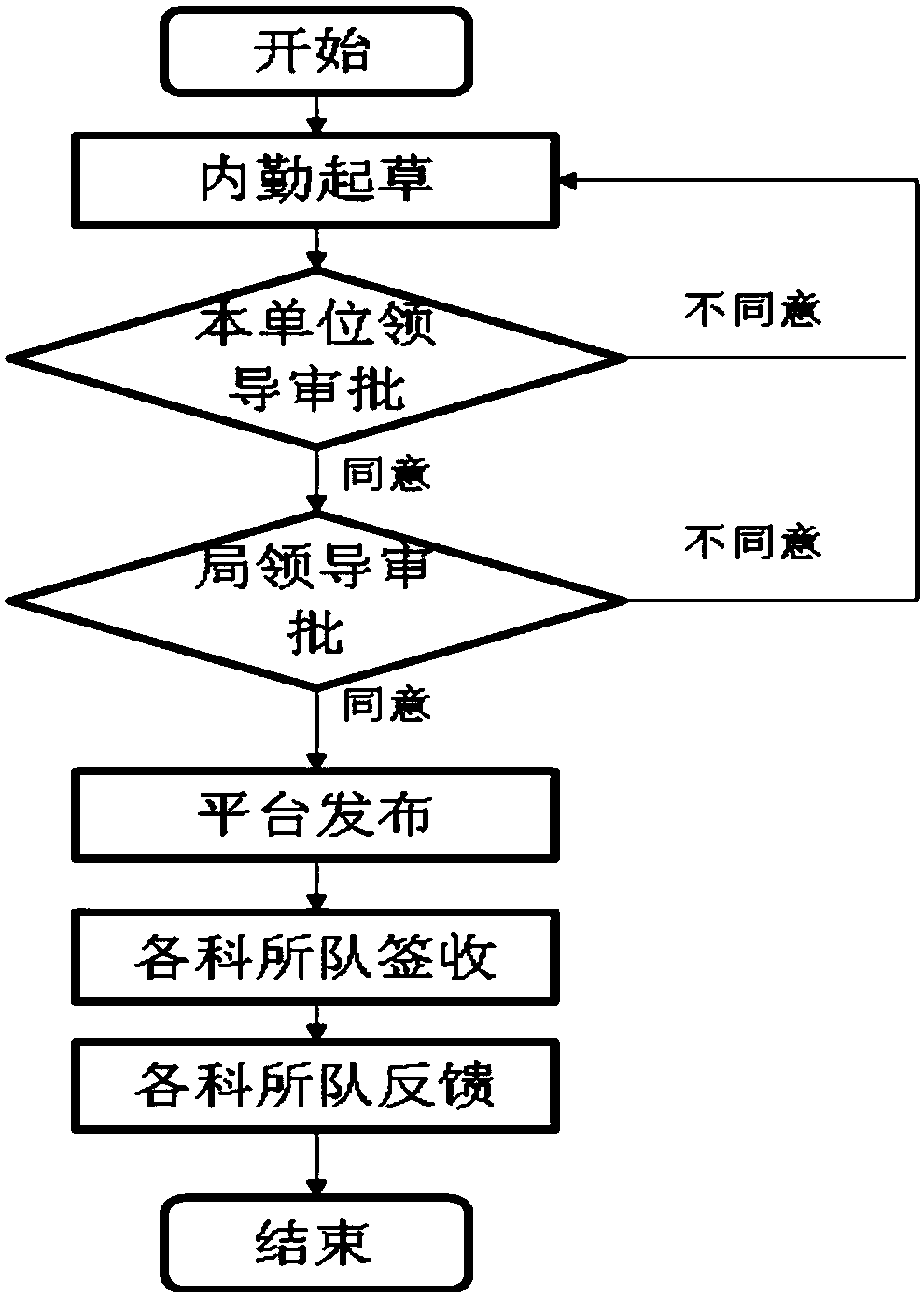 A method for realizing the management of a situation-indicating integrated platform