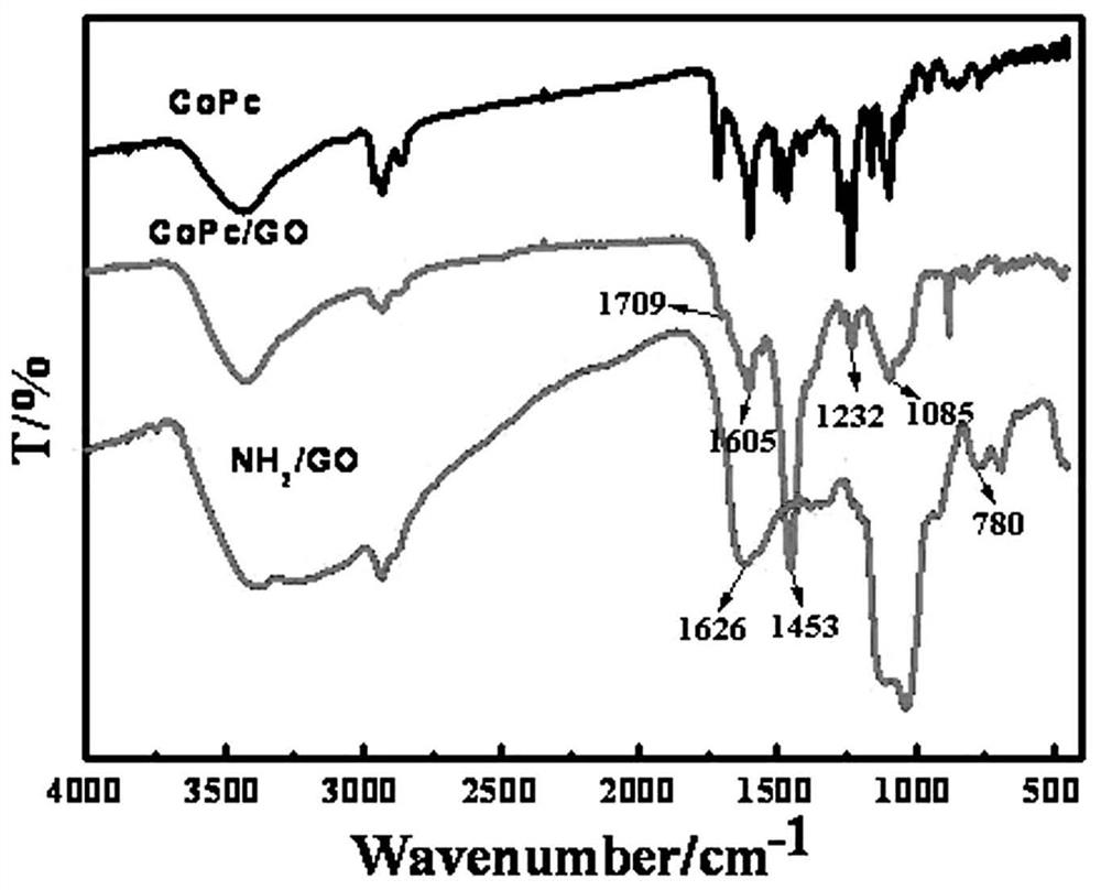 A kind of graphene oxide covalently immobilized metal phthalocyanine catalyst and its preparation method and application