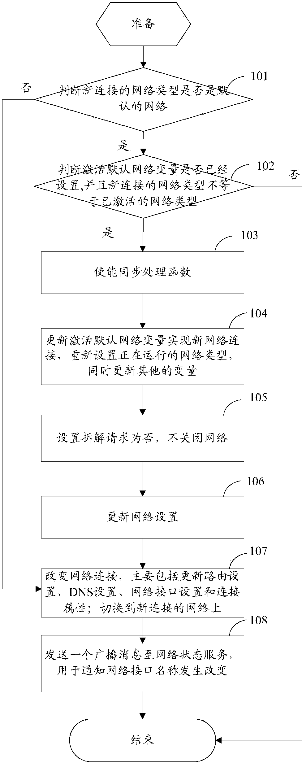 Android-based double-network-card concurrence implementation method