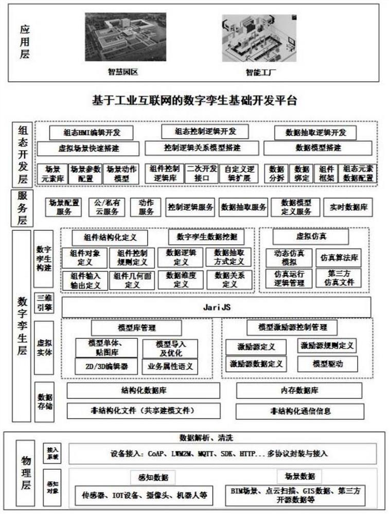 Digital twin basic development platform based on industrial internet