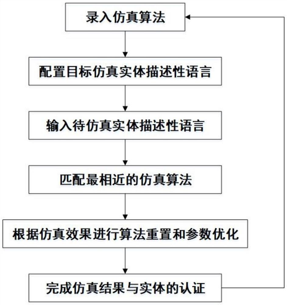 Digital twin basic development platform based on industrial internet