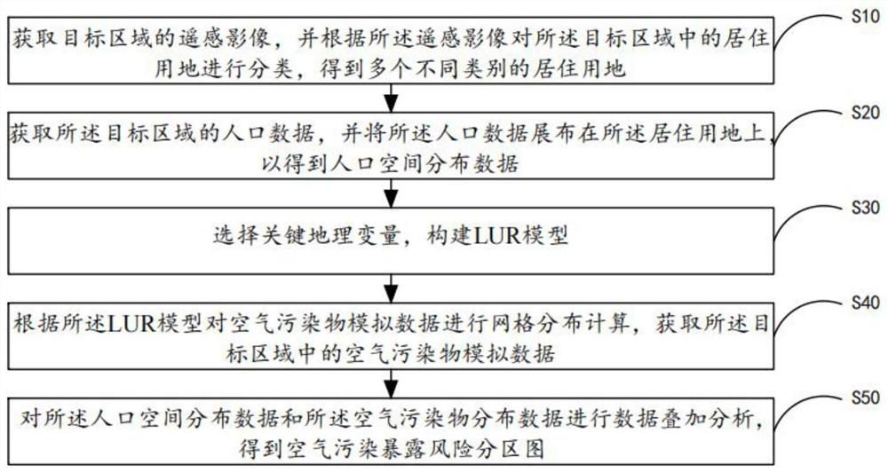 Air pollution exposure risk evaluation method and system