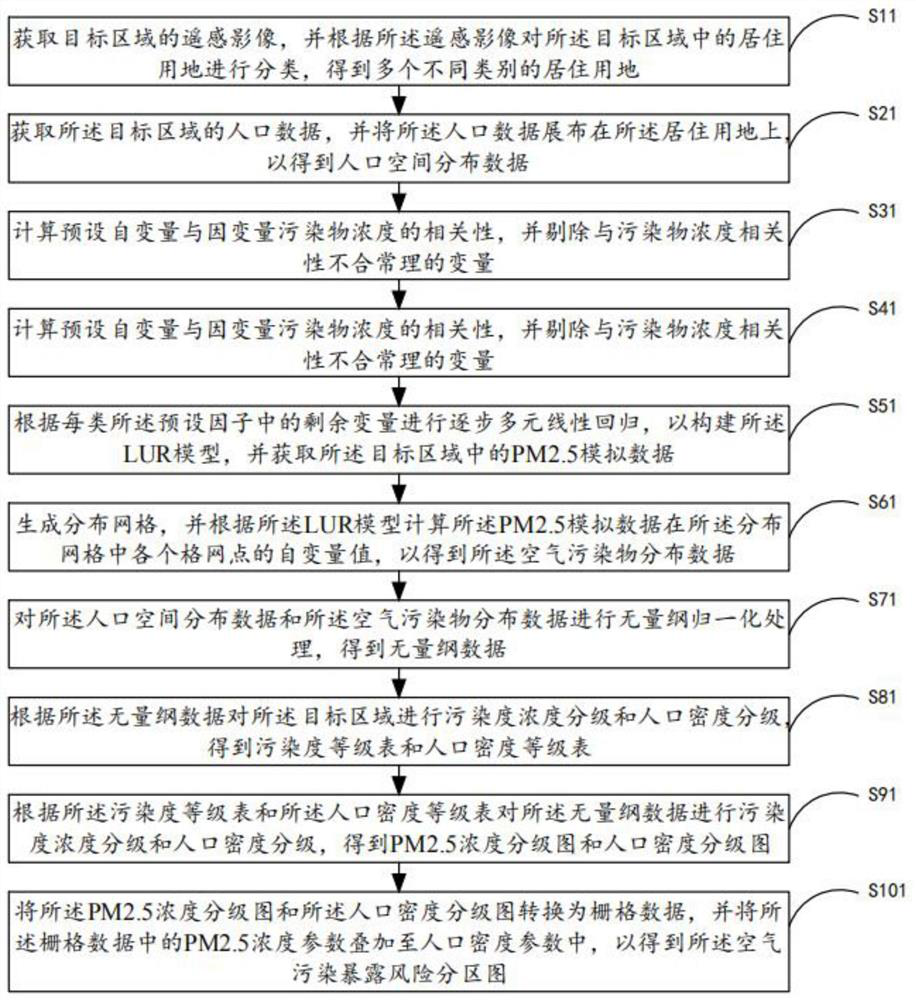 Air pollution exposure risk evaluation method and system