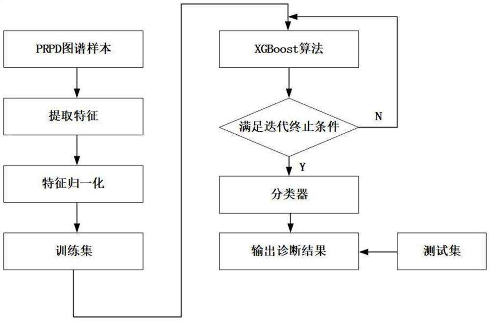 XGBoost algorithm-based sulfur hexafluoride electrical equipment micro-water detection method