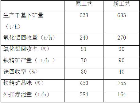 Novel process for recycling aluminum oxide and iron oxide by dissolving out red mud at low temperature