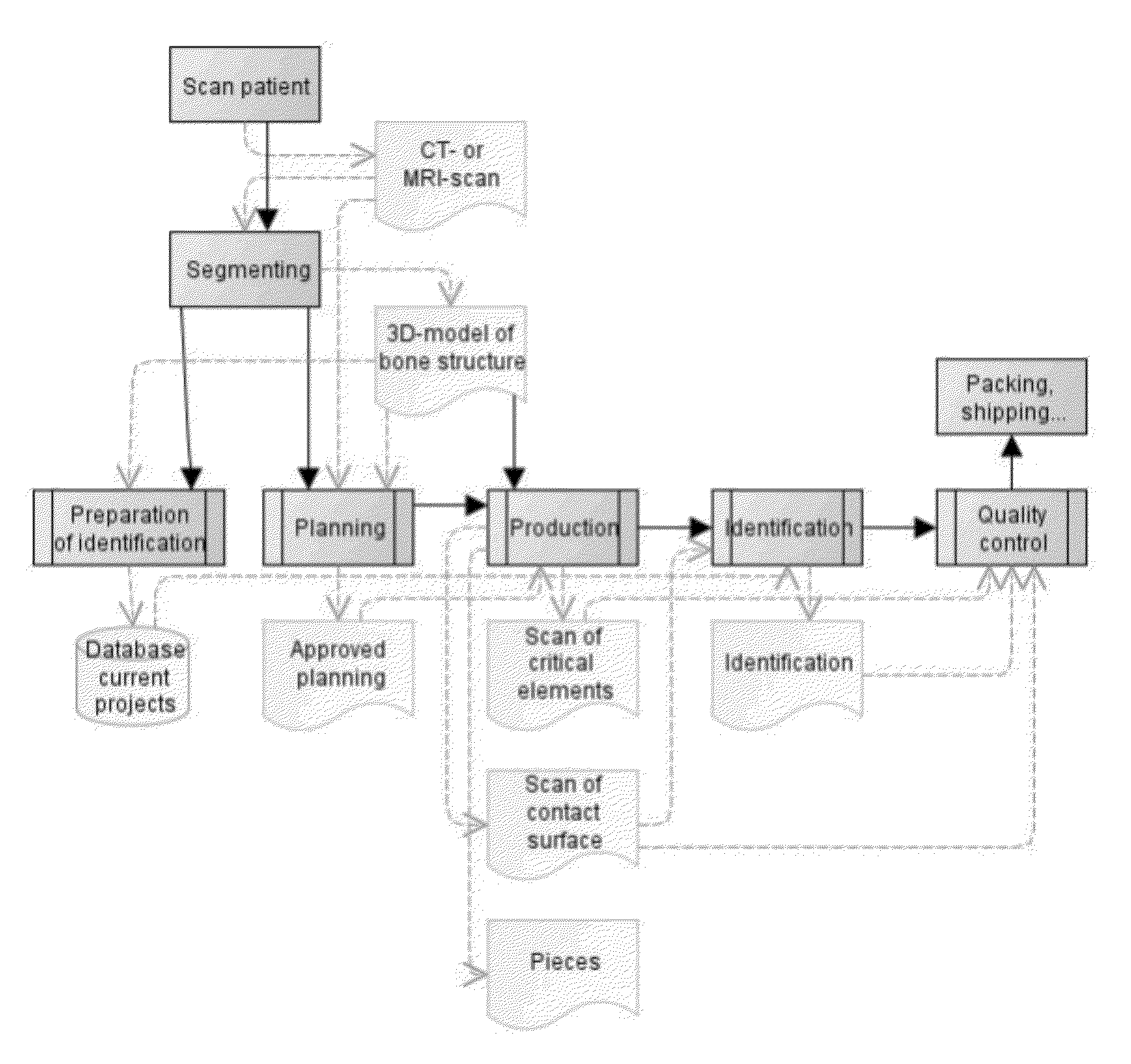 Additive manufacturing flow for the production of patient-specific devices comprising unique patient-specific identifiers