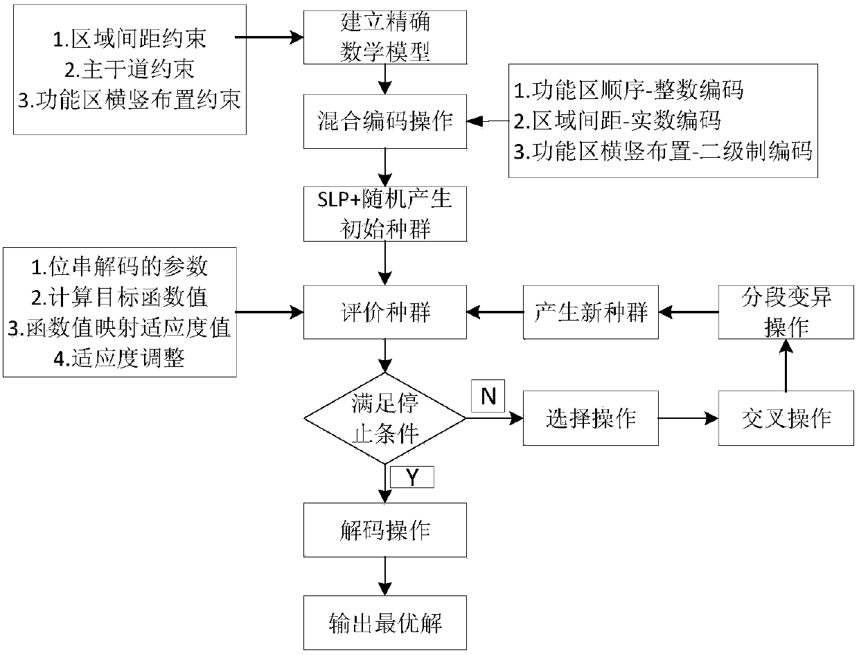 Workshop multi-row layout modeling and solving method