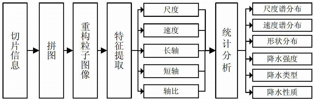 Rainfall and snowfall automatic observation method based on parallel light large visual field