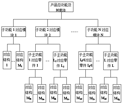 Solution of product green optimization design problem containing uncertain factors