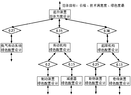 Solution of product green optimization design problem containing uncertain factors