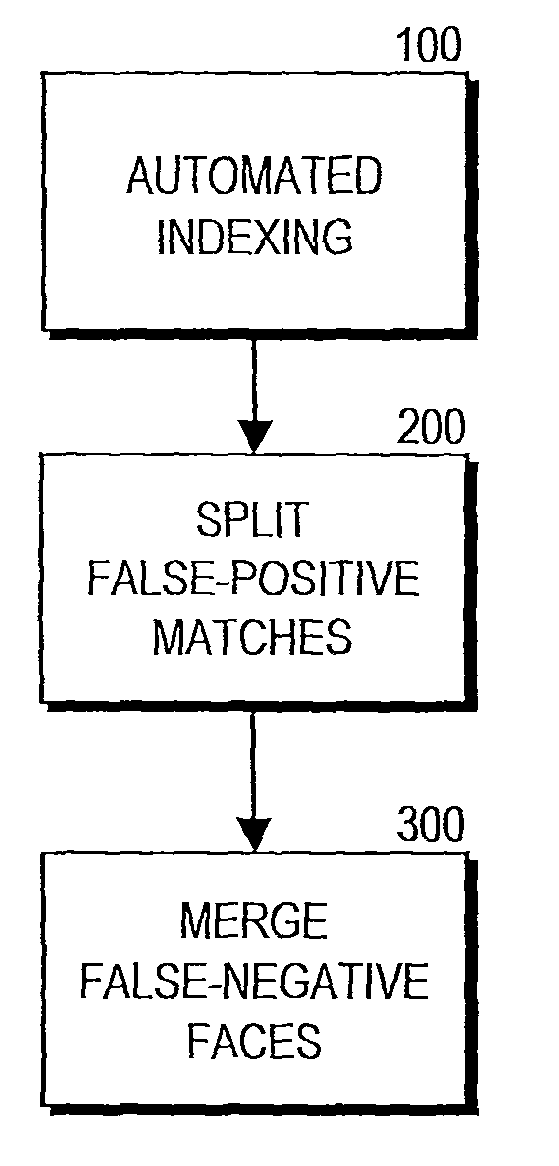 Manually-assisted automated indexing of images using facial recognition