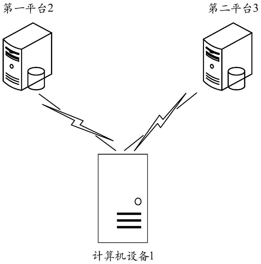 Cross-platform commodity recommendation method and device and computer equipment