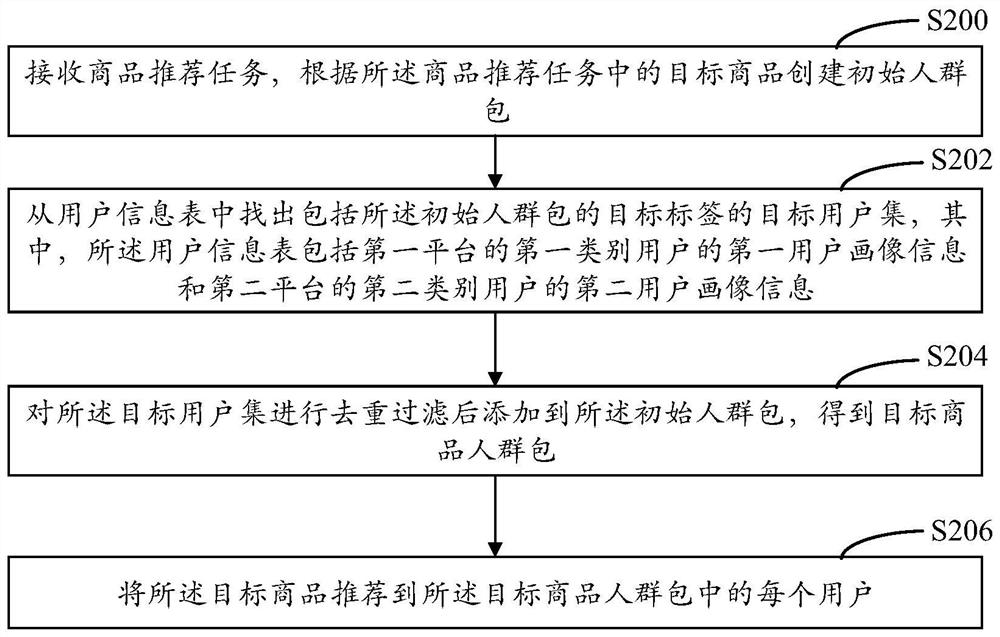 Cross-platform commodity recommendation method and device and computer equipment