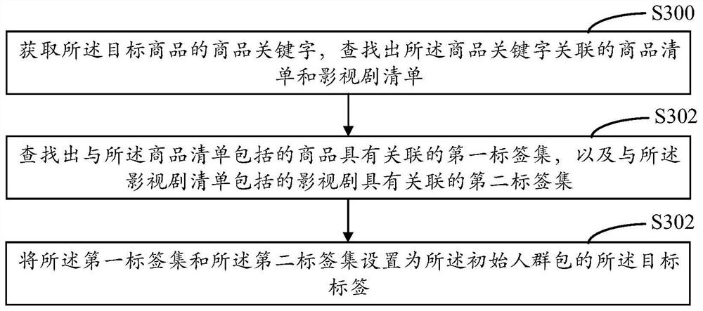 Cross-platform commodity recommendation method and device and computer equipment