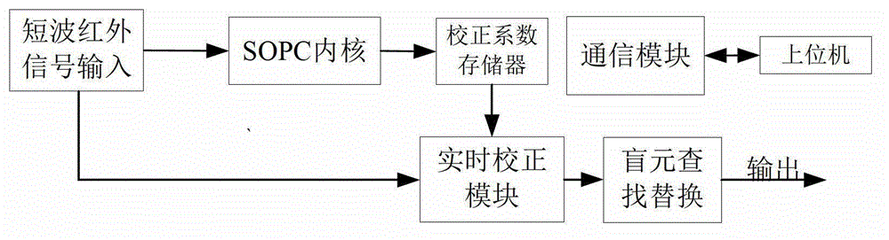 Method and device of non-uniformed correction for short wave infrared detector