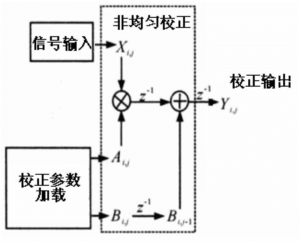 Method and device of non-uniformed correction for short wave infrared detector