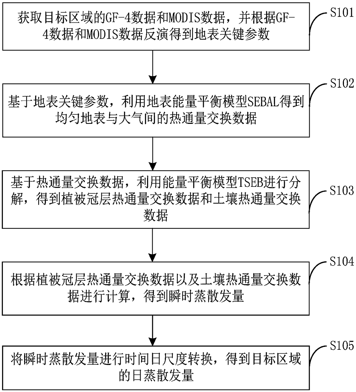 Evapotranspiration remote sensing inversion method and system based on combination of GF-4 and MODIS