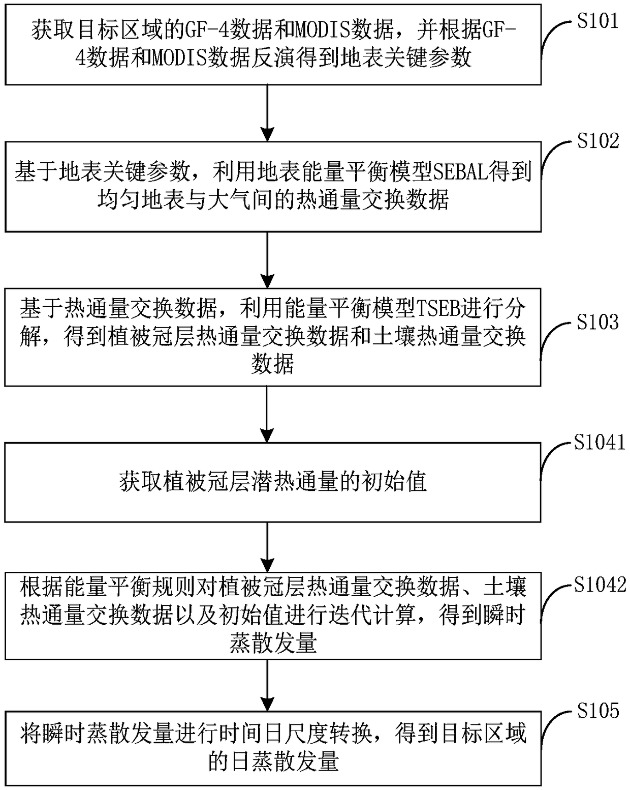 Evapotranspiration remote sensing inversion method and system based on combination of GF-4 and MODIS