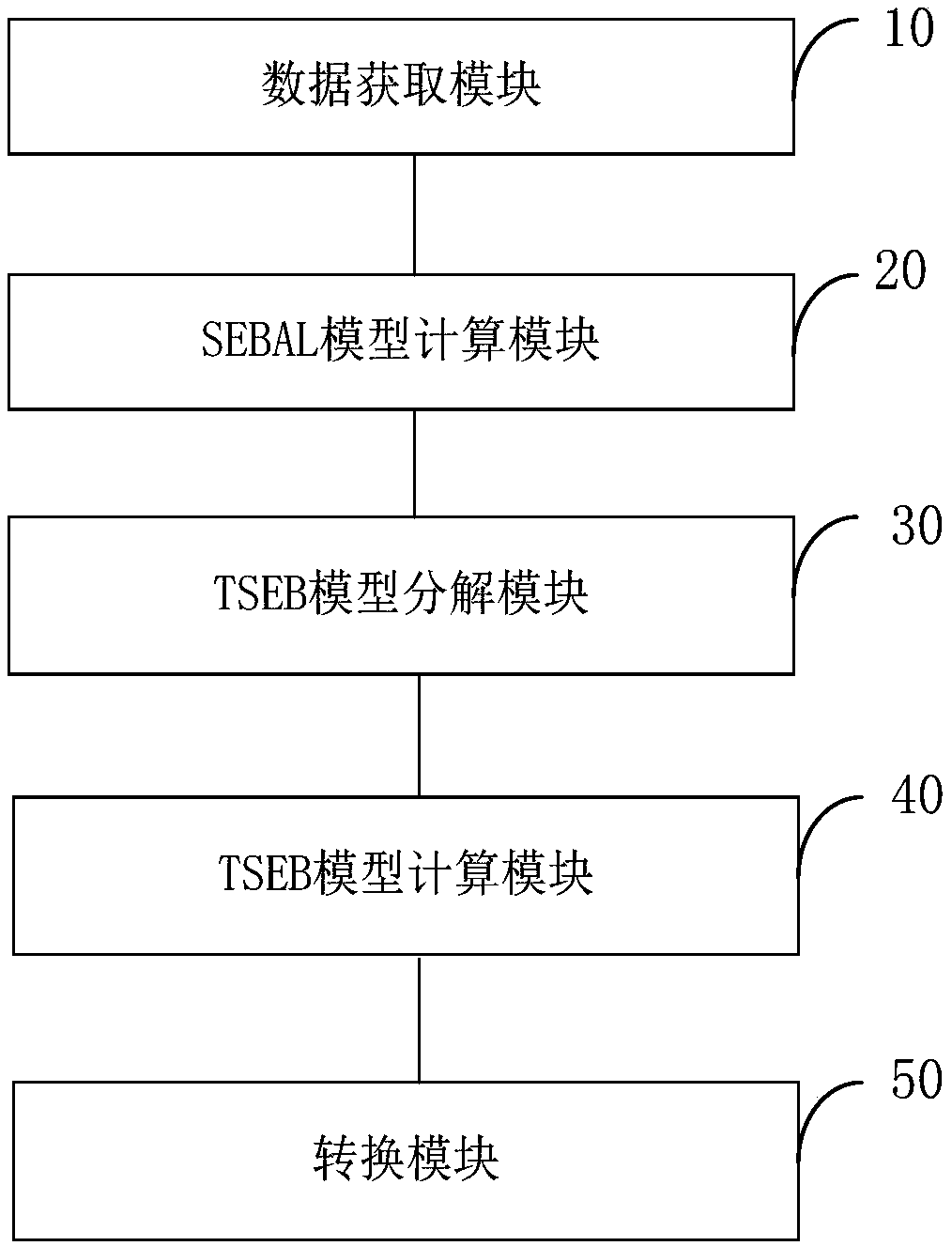 Evapotranspiration remote sensing inversion method and system based on combination of GF-4 and MODIS