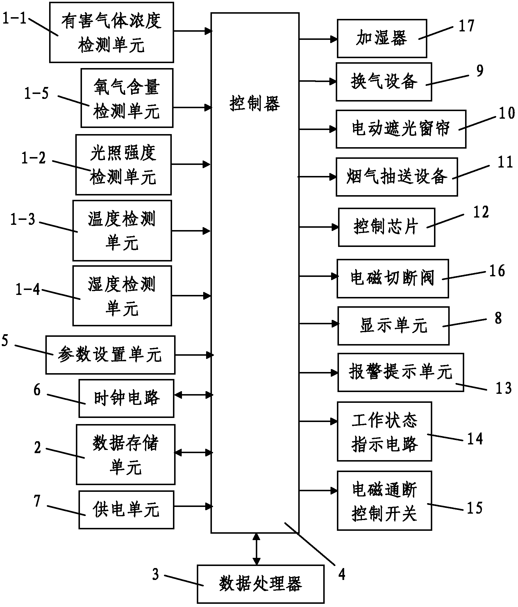 Full-automatic indoor environment adjusting and controlling system