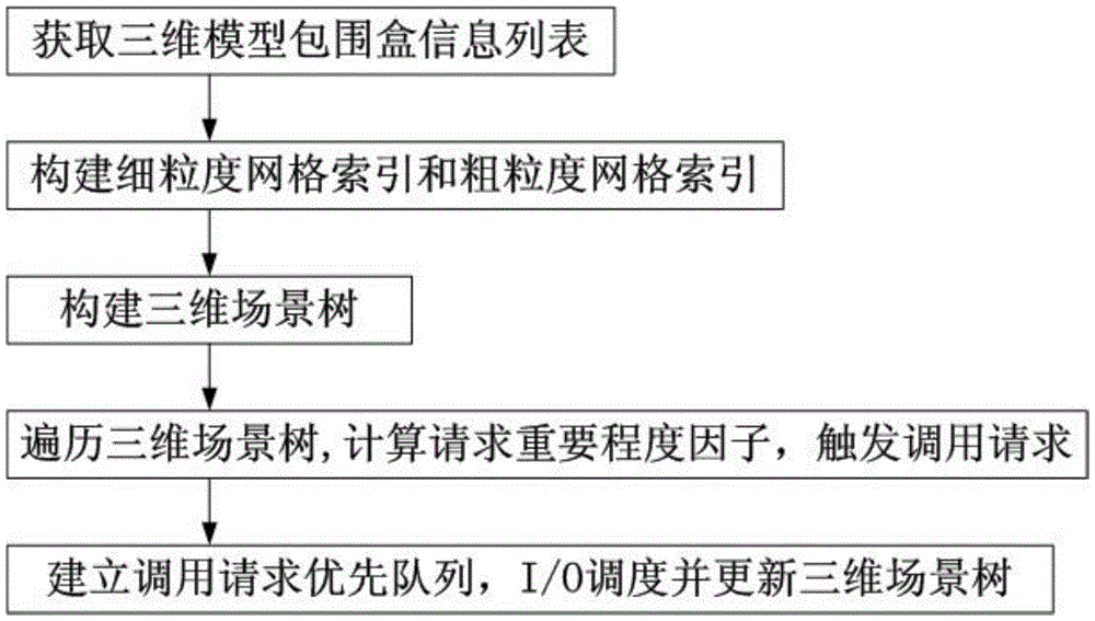 Adaptive scheduling method for 3D city model