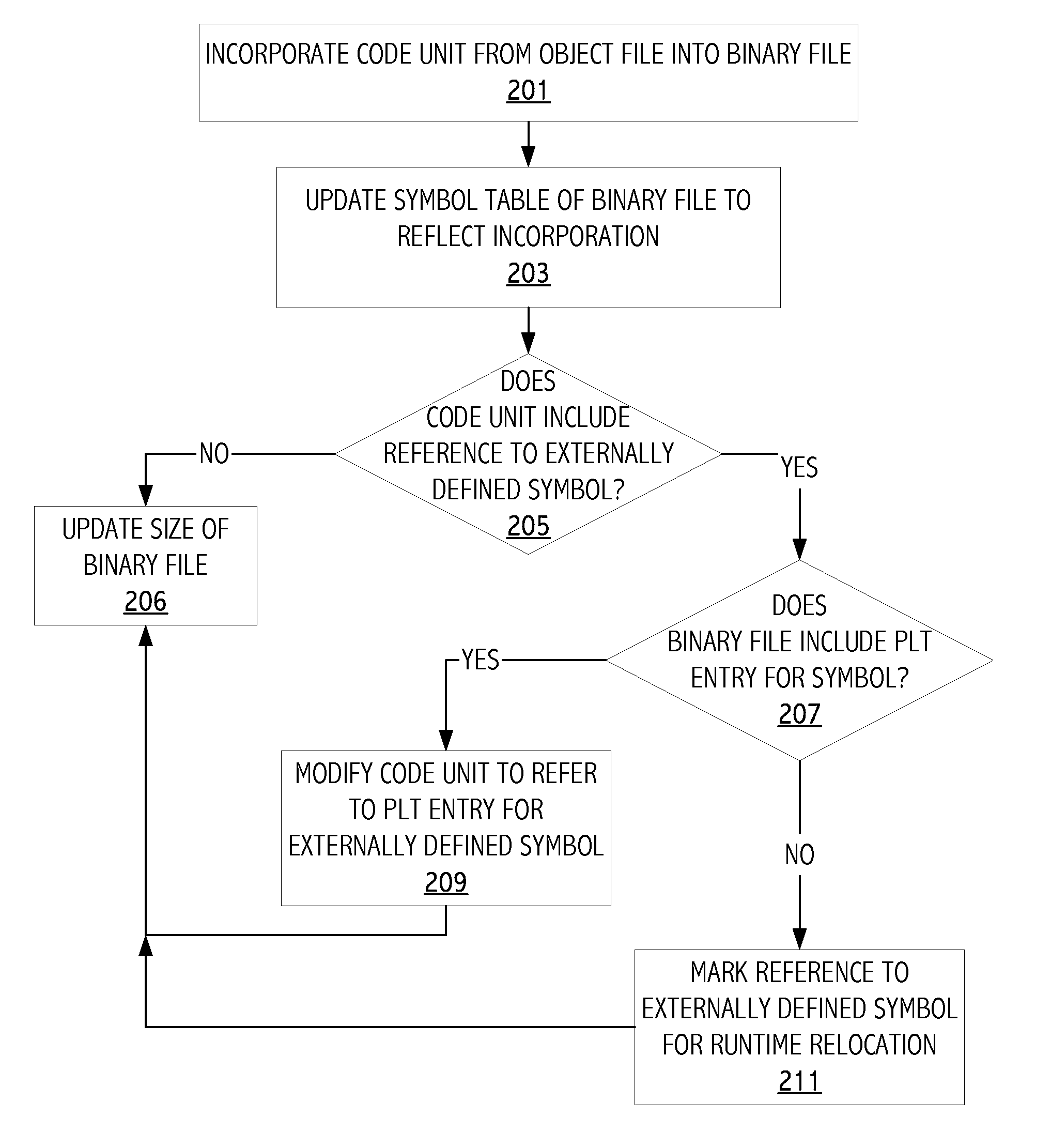 Incorporating functionality from an object file into an existing binary file