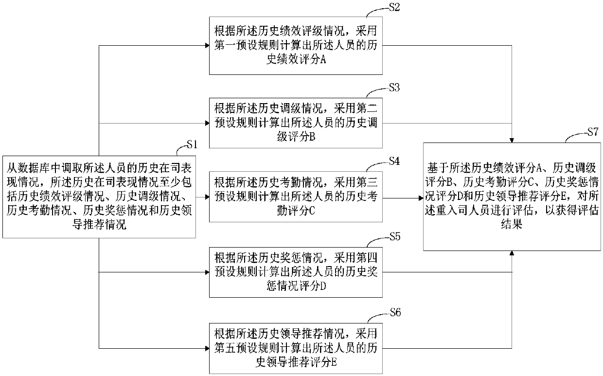 Data analysis-based reentry personnel assessment method and device and computer device