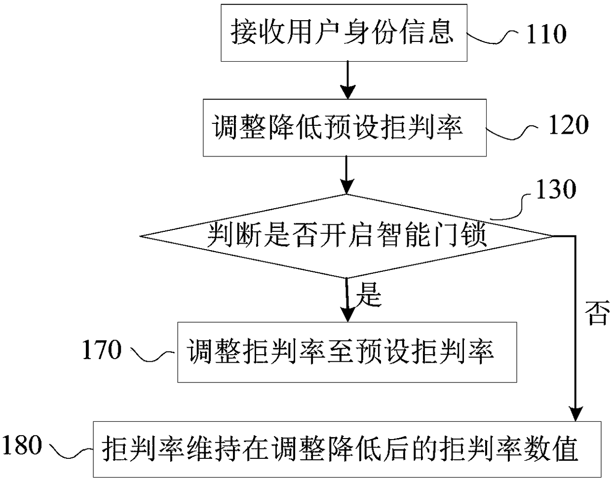 Identity recognition success rate improvement method, intelligent door lock, entrance machine and server