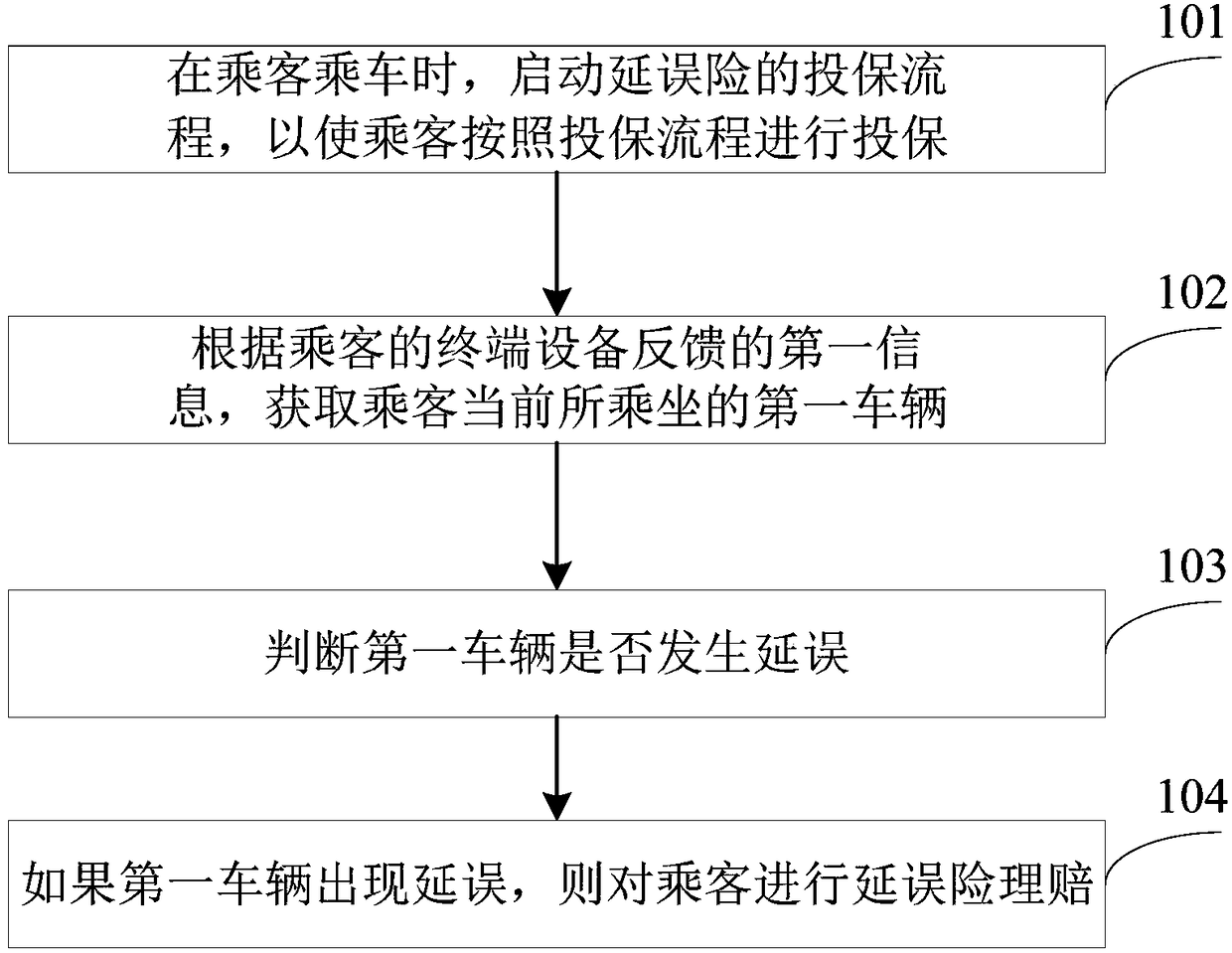 Claim settlement methods and devices of traffic delay