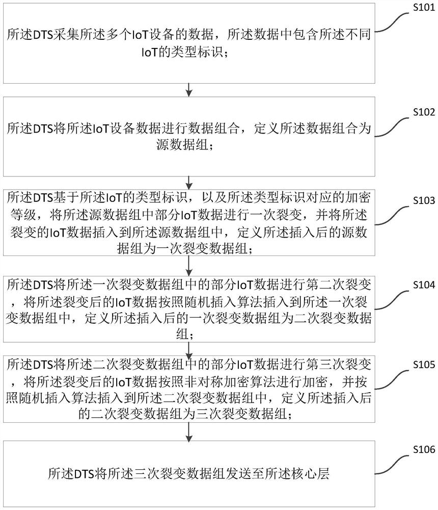 Multi-source heterogeneous data fusion method based on Internet of Things