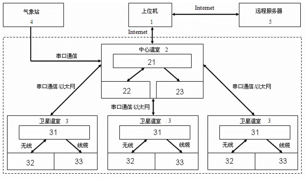 A greenhouse group control system