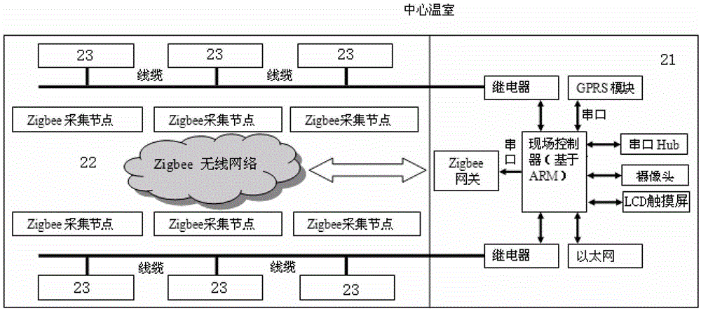 A greenhouse group control system