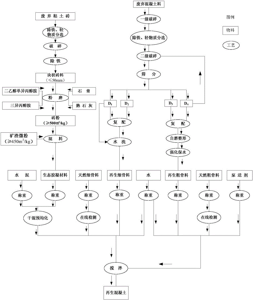 Production technology of ecological concrete