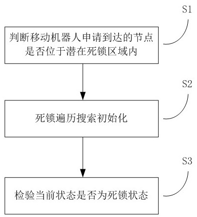 A deadlock detection method for multi-robots in a control area