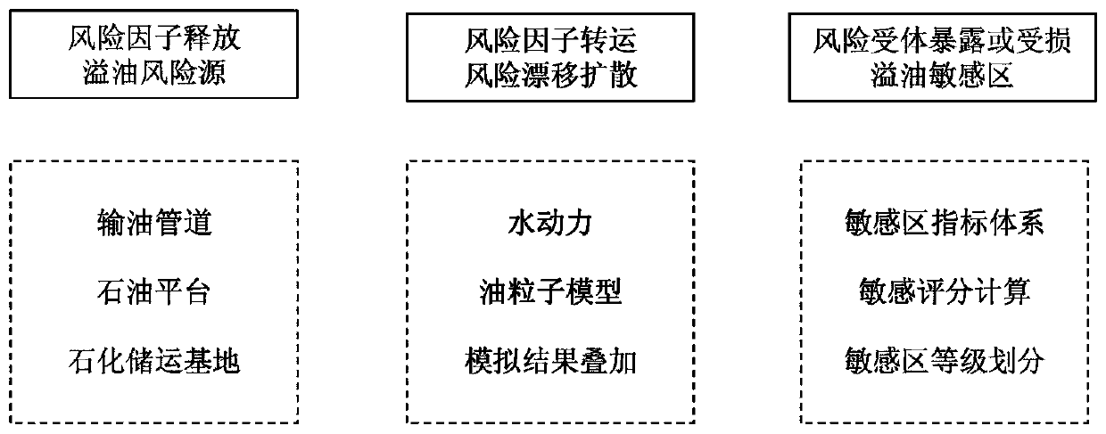 A risk assessment method for marine oil spill