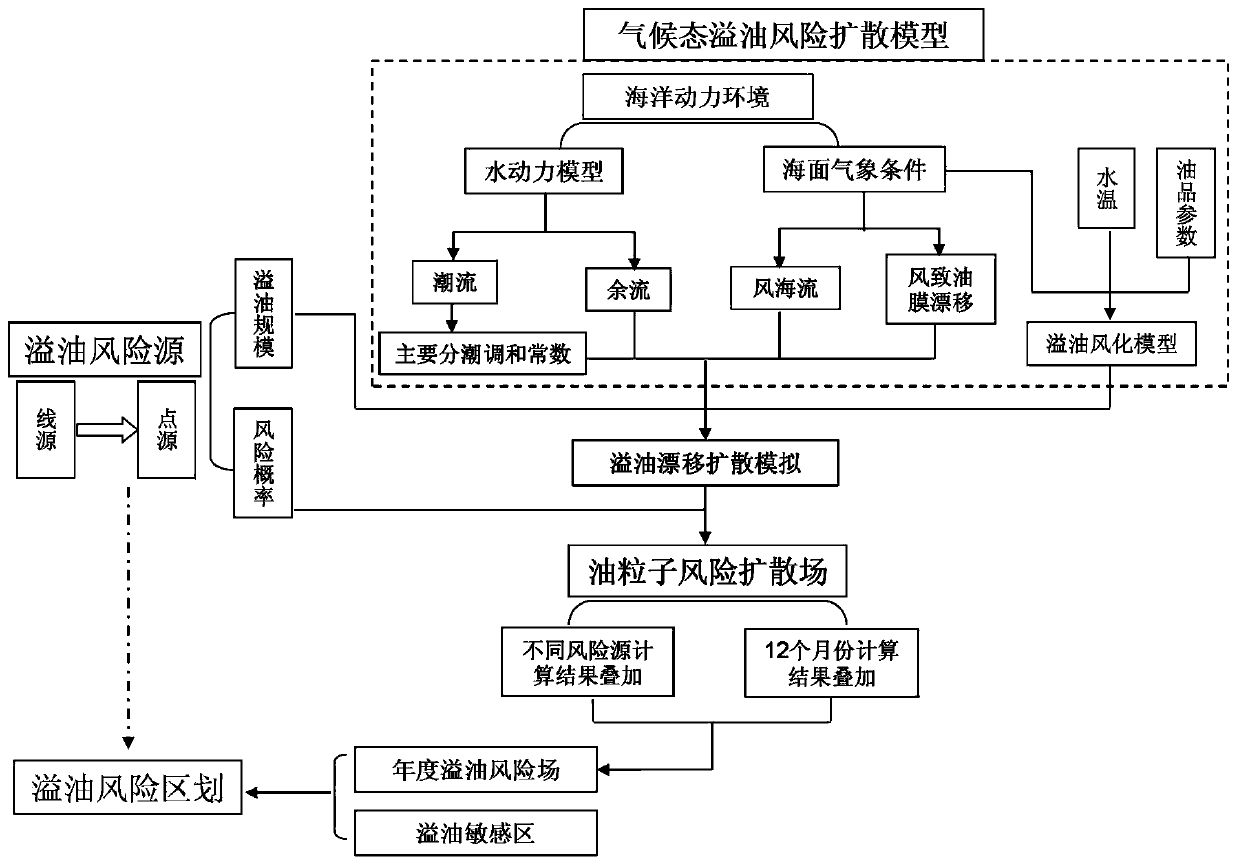 A risk assessment method for marine oil spill