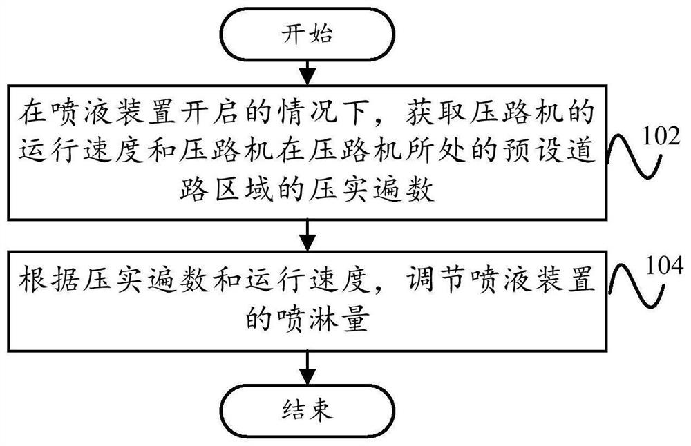 Road roller spraying liquid control method, system, road roller and readable storage medium