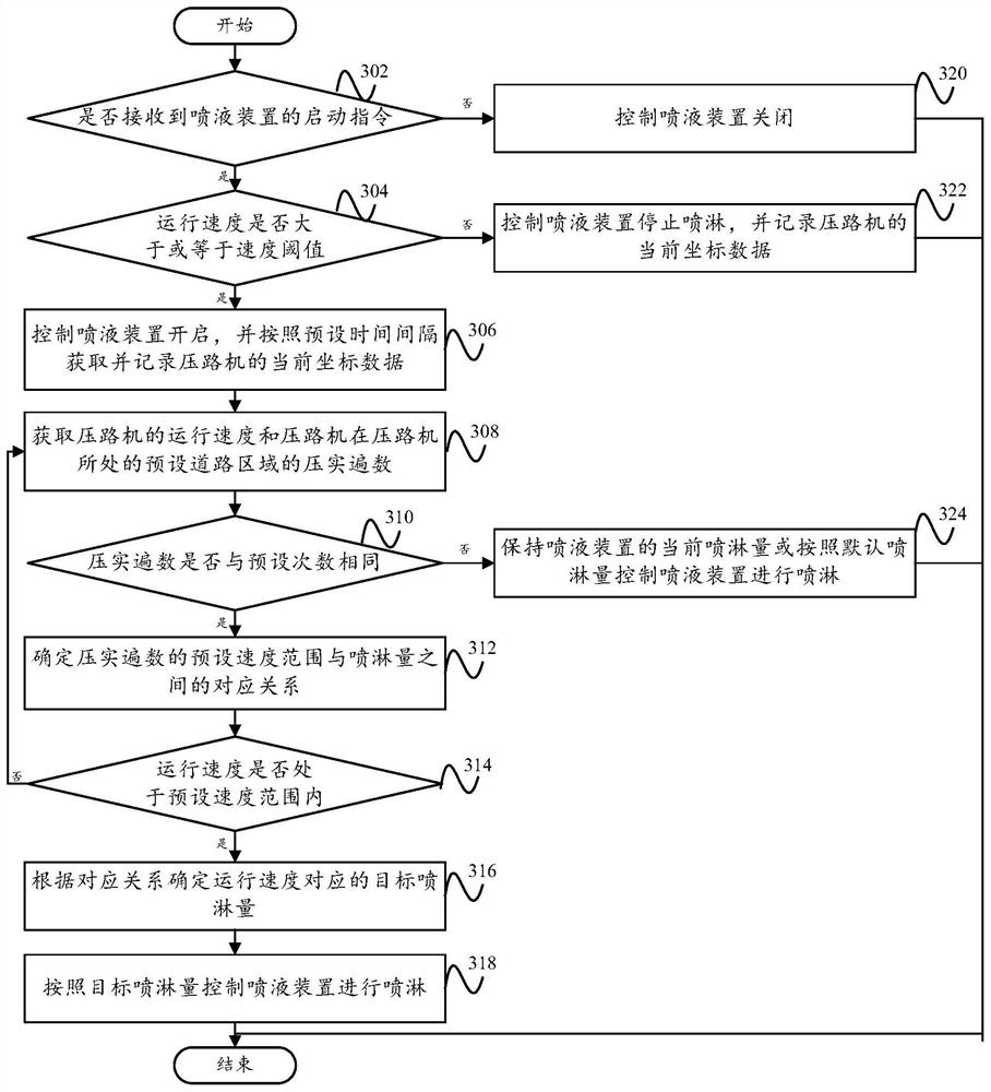 Road roller spraying liquid control method, system, road roller and readable storage medium